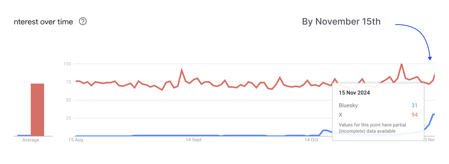 Google trends chart comparing twitter and blue sky social networks in the past 90 days