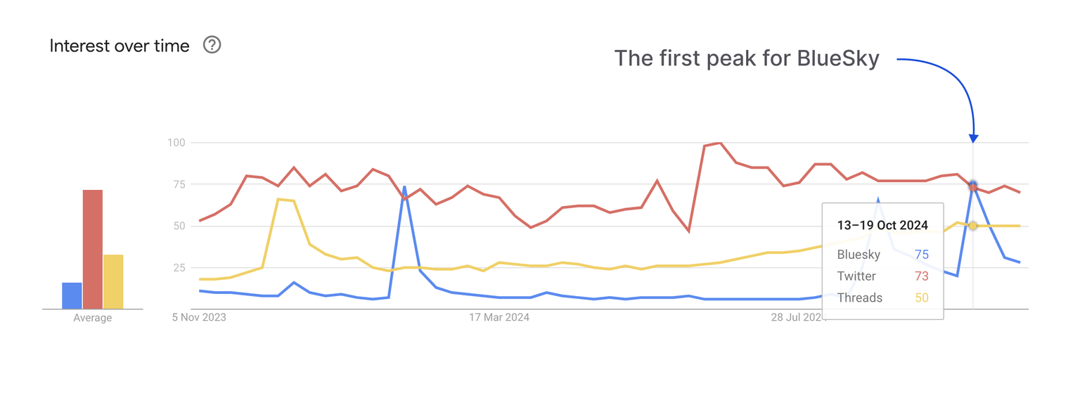 Google trends chart comparing threads, twitter and blue sky social networks