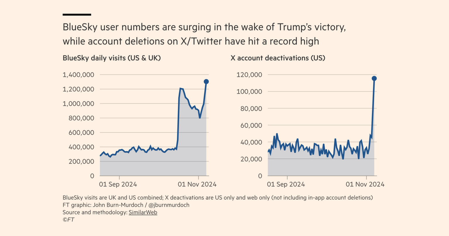 Two charts demonstrating that BlueSky daily visits  went high while X (Twitter) deactivations als went high at the same time.
